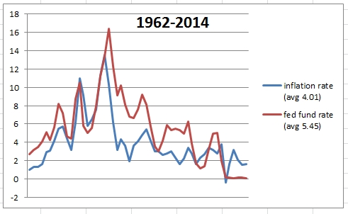 inflation_vs_fedfundrate